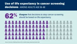 Should older adults with fewer years to live keep getting cancer screenings? Poll explores attitudes