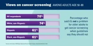 Should older adults with fewer years to live keep getting cancer screenings? Poll explores attitudes 2