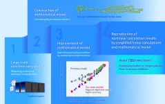 Simplified calculations reproduce complex plasma flows