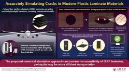 Simulating damage propagation in composite materials through a novel computational method to realize high-quality CFRPs