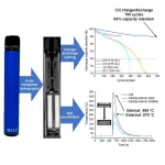 Single-use e-cigarettes contain batteries that last hundreds of cycles despite being discarded