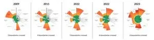 Six of nine planetary boundaries now exceeded 2