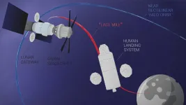 Skoltech and MIT researchers identify optimal human landing system architectures to land on the Moon