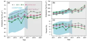 Slow down in China’s methane emission growth