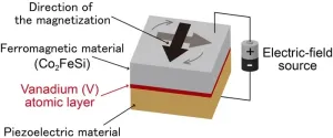 Smarter memory: next-generation RAM with reduced energy consumption