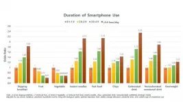 Smartphone use associated with unhealthy eating and overweight in teens