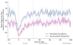 Smartwatch data: Study finds early health differences in long COVID patients