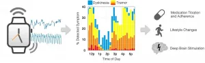 Smartwatch sensors enable remote monitoring & treatment guidance for Parkinsons patients