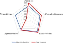 Smoking behavior is linked to personality traits