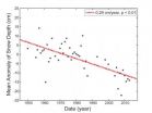 Snow has thinned on Arctic sea ice 3