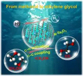 Solar energy-driven sustainable process for synthesis of ethylene glycol from methanol