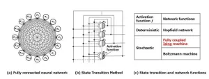 Solving complex problems faster: Innovations in Ising machine technology