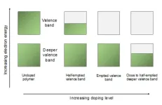 Solving the doping problem: Enhancing performance in Organic Semiconductors