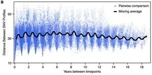 Some bacteria evolve like clockwork with the seasons 2