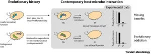 Some hosts have an “evolutionary addiction” to their microbiome