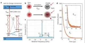 Spin-to-charge conversion achieves 95% overall qubit readout fidelity