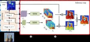 SSA: Semantic Structure Aware Inference for Weakly Pixel-Wise Dense Predictions without Cost 2