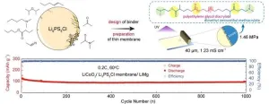 Stable binder boosting sulfide solid electrolyte thin membrane for all-solid-state lithium batteries