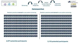 Standardized autism screening during pediatric well visits identified more, younger children with high likelihood for autism diagnosis