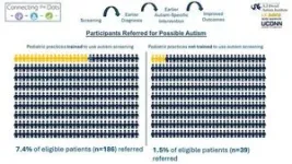 Standardized autism screening during pediatric well visits identified more, younger children with high likelihood for autism diagnosis 2