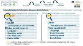 Standardized autism screening during pediatric well visits identified more, younger children with high likelihood for autism diagnosis 3