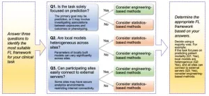 Statistical and engineering approaches to federated learning: Comprehensive benchmarking for healthcare applications