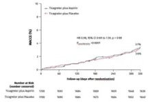 Stopping aspirin one month after coronary stenting procedures significantly reduces bleeding complications in heart attack patients 2