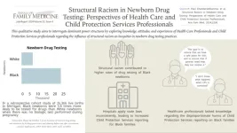 Structural racism and inconsistent hospital policies result in health care professionals disproportionately testing black newborns for prenatal drug exposure
