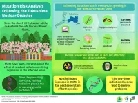 Study assesses risk of mutation due to residual radiation from the Fukushima nuclear disaster