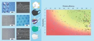 Study evaluates the filtration efficacy of 227 commercially available face masks in Brazil