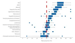 Study highlights sex differences in notified infectious disease cases across Europe