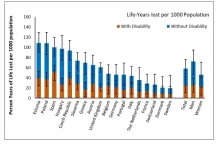 Study quantifies loss of disability-free years of life from COVID-19 pandemic