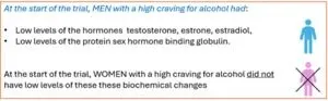 Study shows alcohol-dependent men and women have different biochemistries, so may need different treatments 2