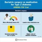 Study shows bariatric surgery provides superior long-term treatment for type 2 diabetes in patients with obesity