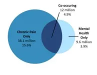 Study shows millions of people live with co-occuring chronic pain and mental health symptoms 2