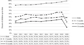 Study shows sharp decrease in Texas childhood vaccination rates during pandemic