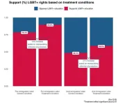 Study uncovers link between anti-immigrant prejudices and support for LGBT+ rights