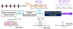 Successful terahertz wireless communication using a micro-resonator soliton comb: Expectations for next-generation mobile communications based on photonic technology 2
