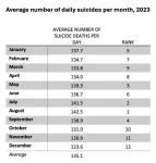 Suicide rate is low during the holidays, but the holiday-suicide myth persists