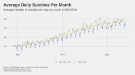 Suicide rate is low during the holidays, but the holiday-suicide myth persists 2