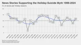 Suicide rate is low during the holidays, but the holiday-suicide myth persists 3