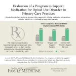 Support program for small, rural primary care clinics increases their ability to prescribe buprenorphine for opioid use disorder fivefold