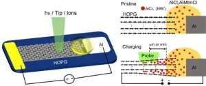 Surface effect of electrodes revealed by operando surface science methodology