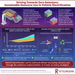 Sustainable electrification: Managing resource demands for future electric vehicles