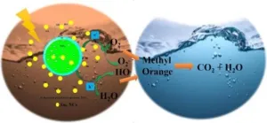 Sustainable solution for wastewater polluted by dyes used in many industries