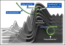 SwRI-led team addresses mystery of heavy elements in galactic cosmic rays