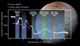 SwRI-led team discovers carbon dioxide and hydrogen peroxide on Pluto’s moon Charon