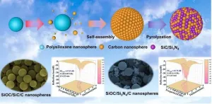 Synthesis of SiOC@C ceramic nanospheres with tunable electromagnetic wave absorption performance