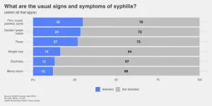 Syphilis cases are rising, but many people don’t know symptoms