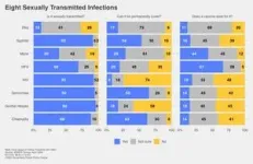 Syphilis cases are rising, but many people don’t know symptoms 2